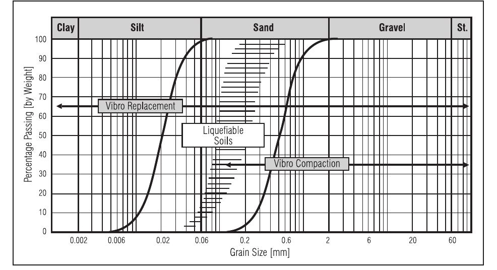 Ground Improvement Techniques Case Studies