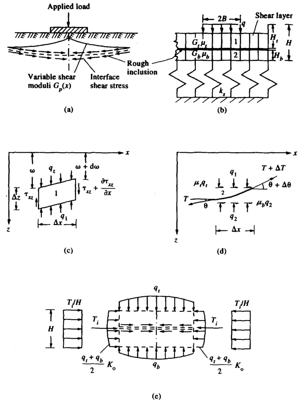 Soil Reinforcement by Inclusion and Confinement