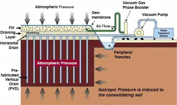 Vacuum preloading system diagram showing soil consolidation process