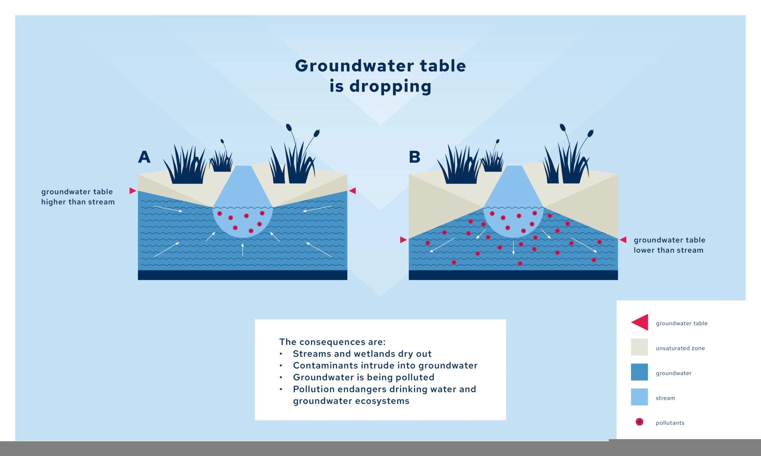 Groundwater control system in operation